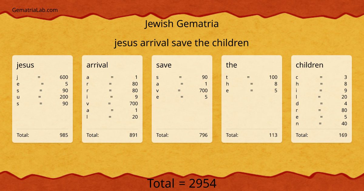 jesus arrival save the children in jewish Gematria